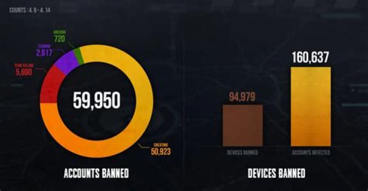 200,000 cheaters banned, 50,000 so far this year alone.