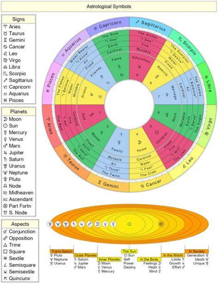 Astrology Basics Cafe Astrology Astrology Cafe, Learn Astrology