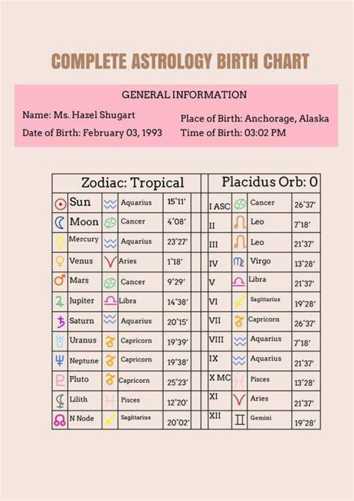 Astrology Birth Chart of Ava Russo (Family Member) 2024