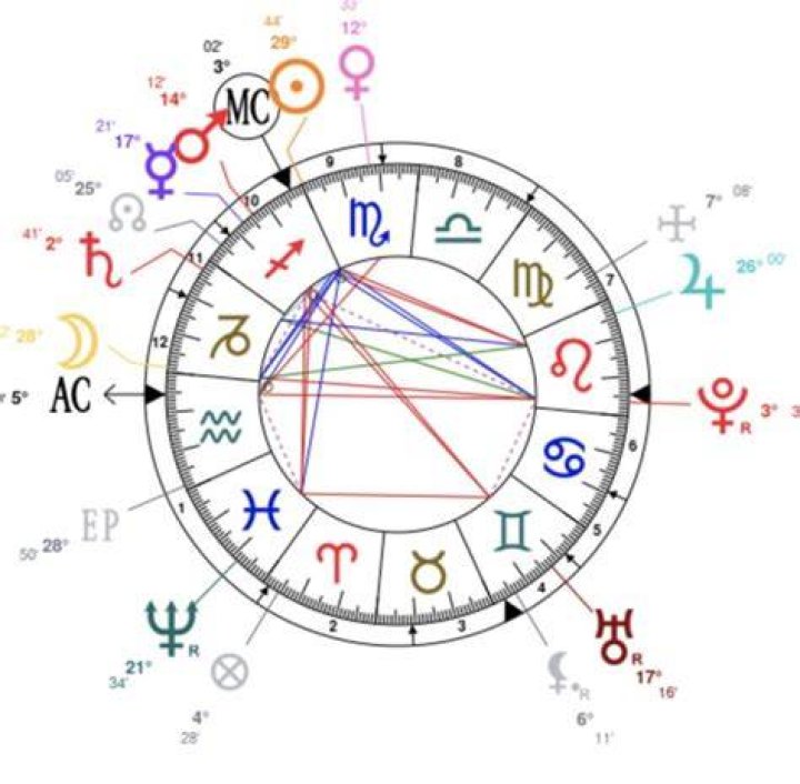 Astrotheme Professional Astrology Charts at Your Glance
