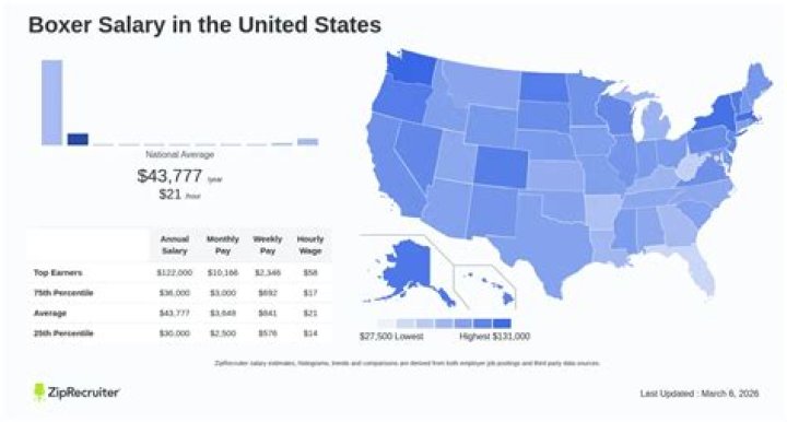 Average salary of a boxer