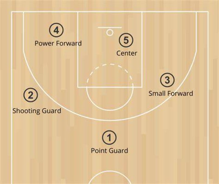 Basketball positions explained: Key positions in basketball and their roles