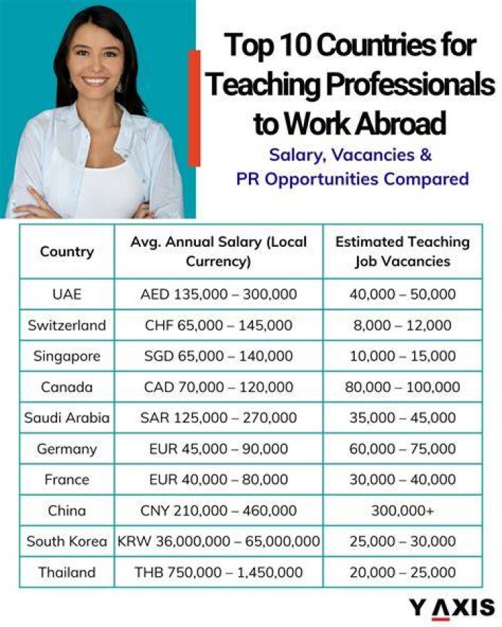 best teaching jobs abroad