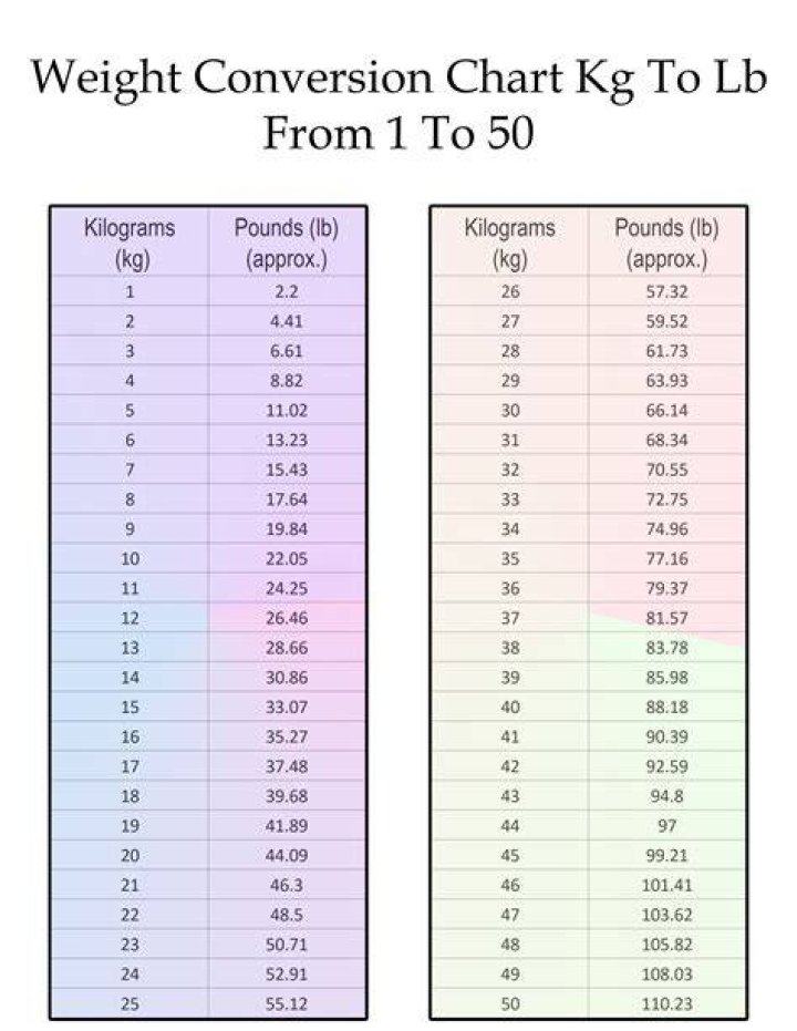 Conversion Charts KG To LB Sycor Technology, 52 OFF