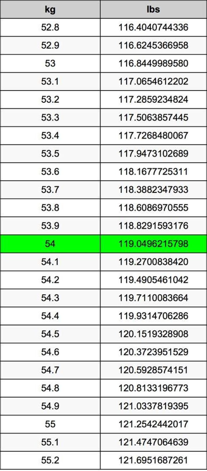 Convert 54 kg to lbs Heatfeed