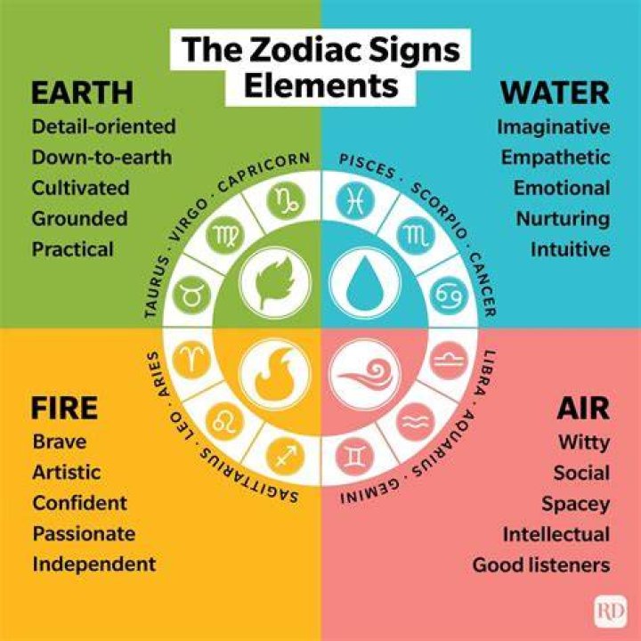 Elements of zodiac The Groups of Zodiacs