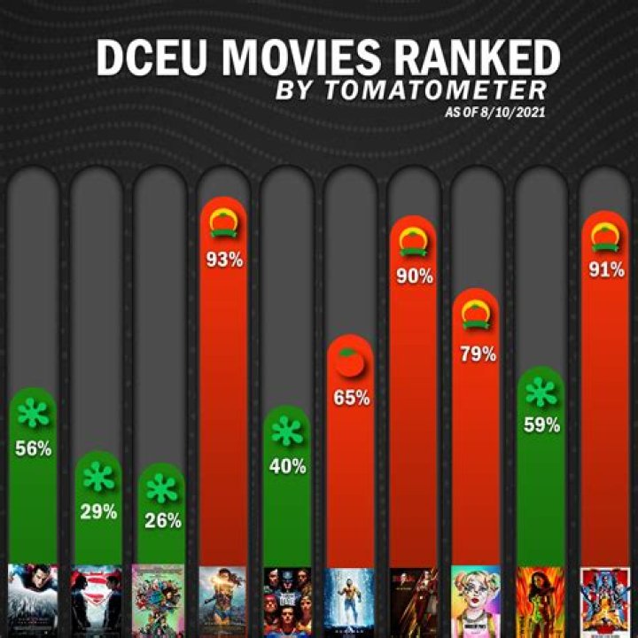 Every DCEU Movie Ranked
