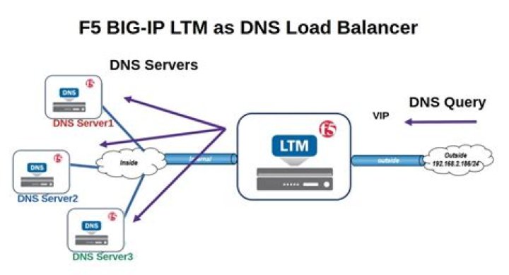 F5 BIG-IP load balancer - Documentation for BMC Discovery content reference