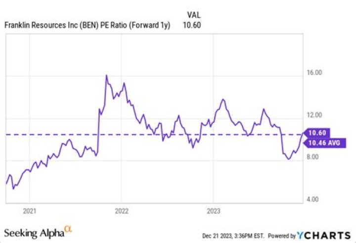 Franklin Resources Stock Price | BEN Stock Quote, News, and History