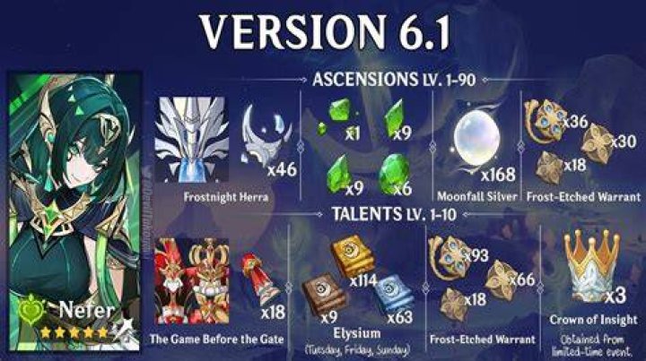 Genshin Impact 3.4 Talent Levelup Materials Chart r/Genshin_Impact