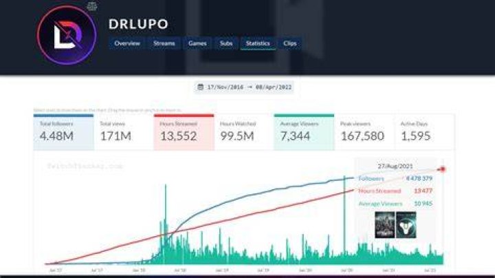 How Much Money DrLupo Makes On Twitch & YouTube Net Worth