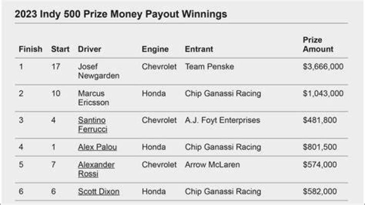 Indy 500 prize money list