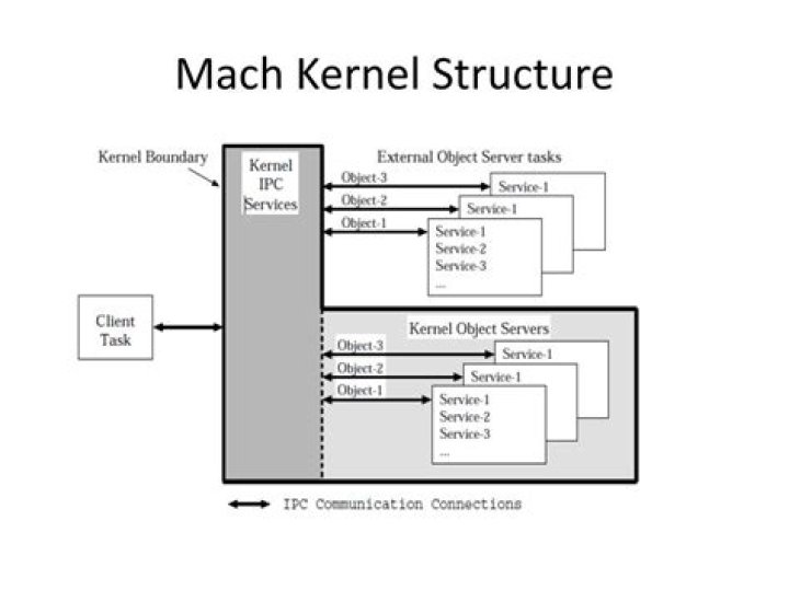 Mach Mach (kernel) JapaneseClass.jp