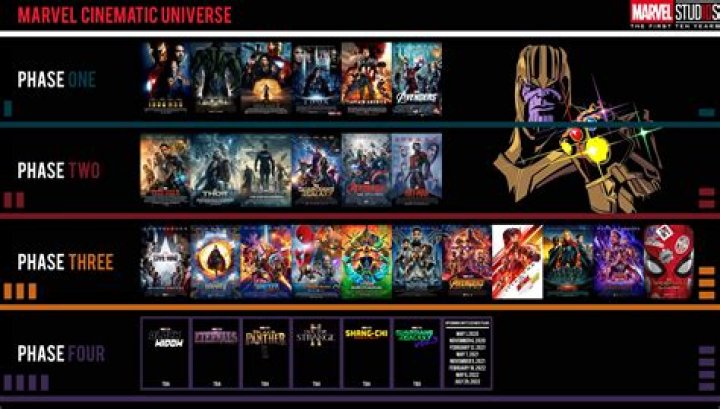 Case Study: Marvel Films/Series Runtime & How Long It Takes To Watch 2 Marvel - Phase 2 - Case Study Marvel Films Runtime & How Long It Takes To Watch