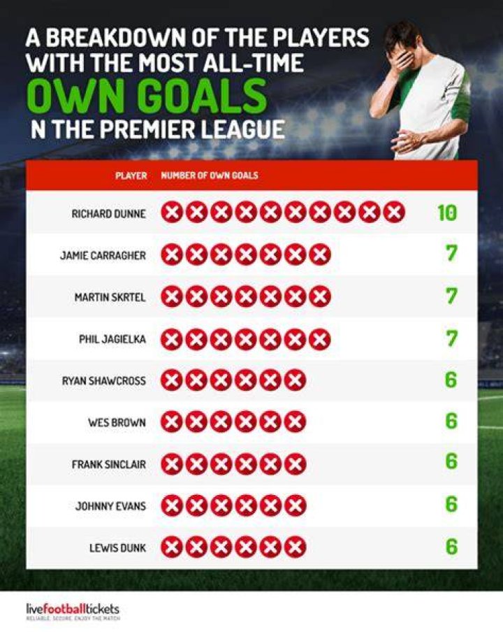 most own goals