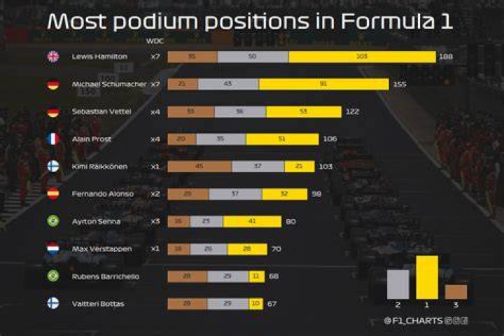 Most podiums in an F1 season