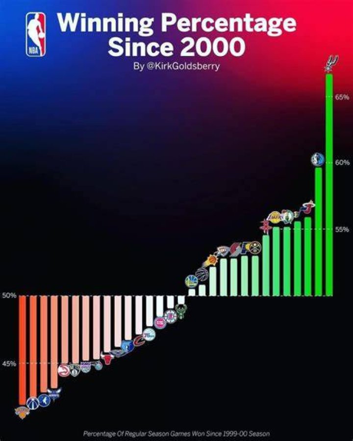 NBA coaches winning percentage