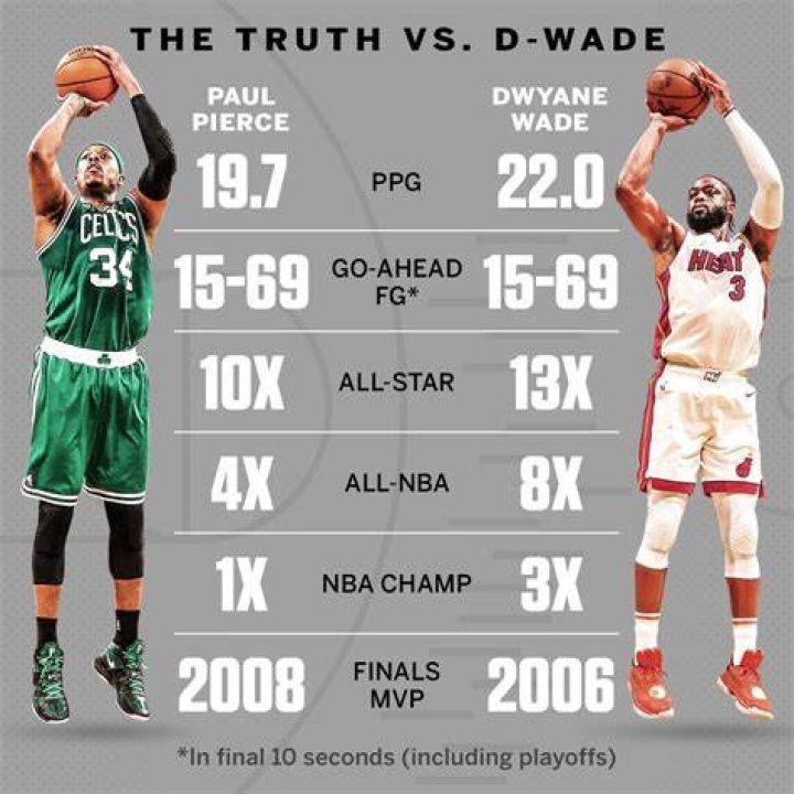 Paul Pierce vs Dwyane Wade: Who had the better NBA career?