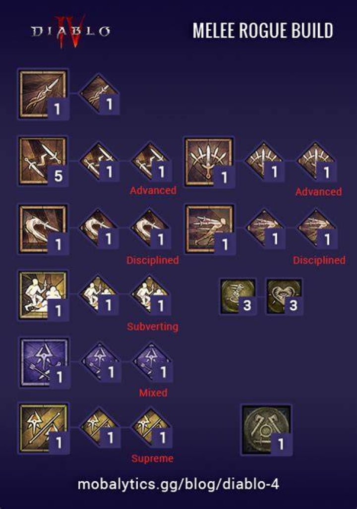 rogue build diablo 4 class