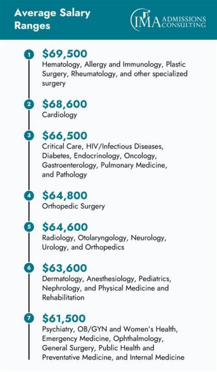 Surgical Resident Salary 2022 | How Much Does Surgical Resident Make?