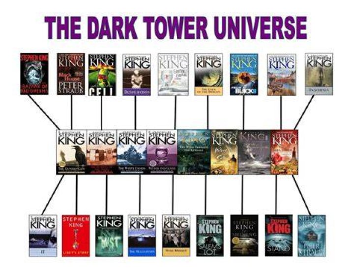 The Dark Tower Ranking Feature Stephen King