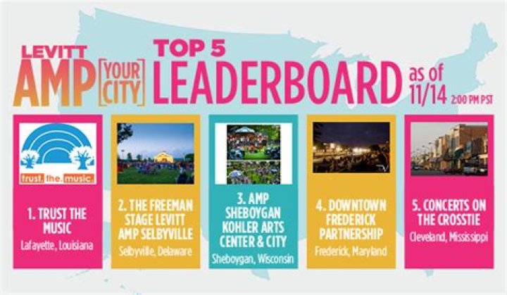 The Levitt AMP [Your City] Grant Awards is a multi-year, $90K matching grant opportunity to bring free outdoor concerts to small to mid-sized towns and cities across the country.