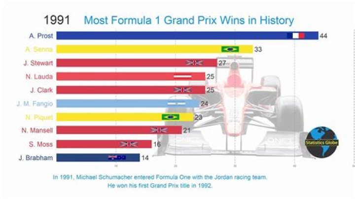 Top 10 most F1 wins in a season