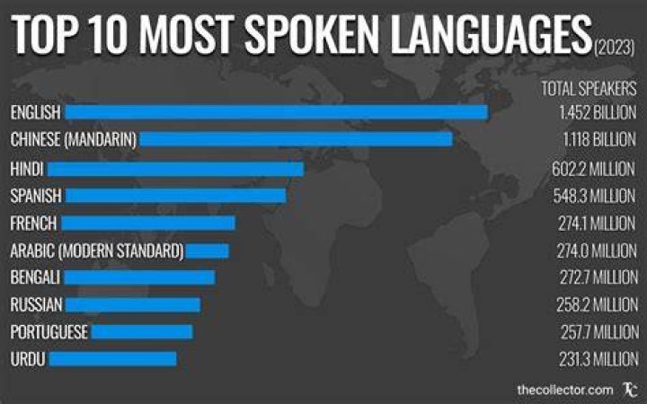 Top 10 Most Spoken Languages In Nigeria (2022)