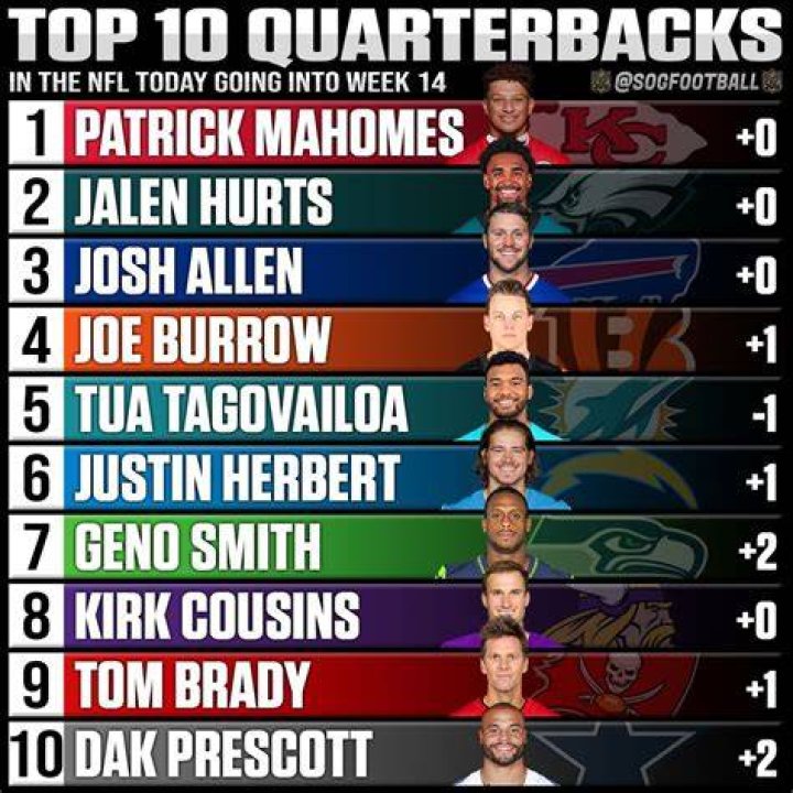 Top 10 quarterbacks with the most touchdowns in American Football