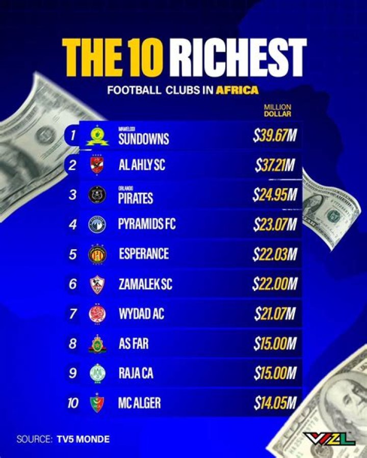 Top 10 richest football clubs in South Africa in 2023 listed