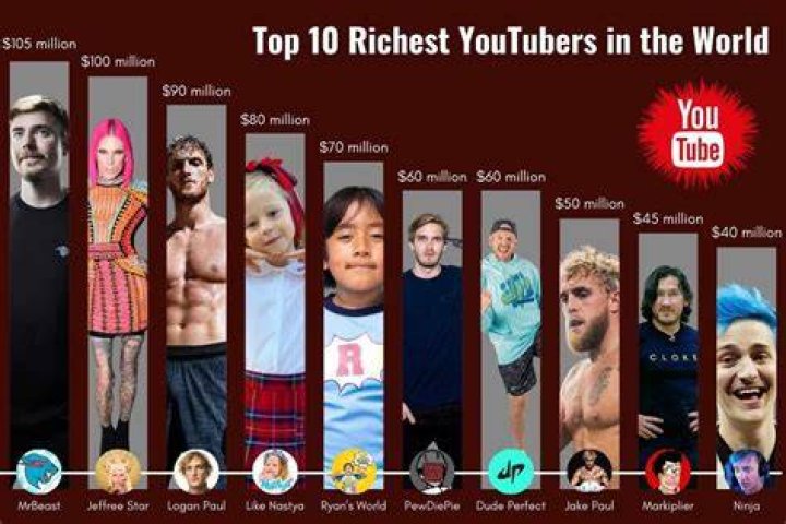 Top 10 Richest YouTubers in the World 2024 Glusea