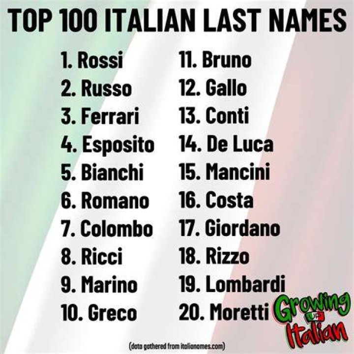 Top 100 Italian Last Names 🇮🇹 GrowingUpItalian