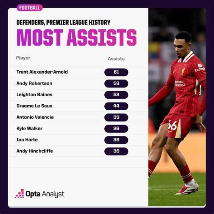Who has the most assists in Premier League history?