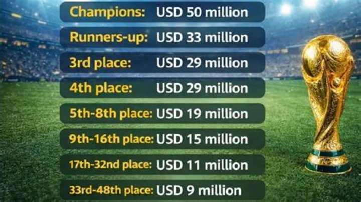 World Cup prize money: How much do the World Cup winners and runners-up get?