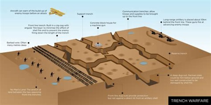 WWI Trench Warfare